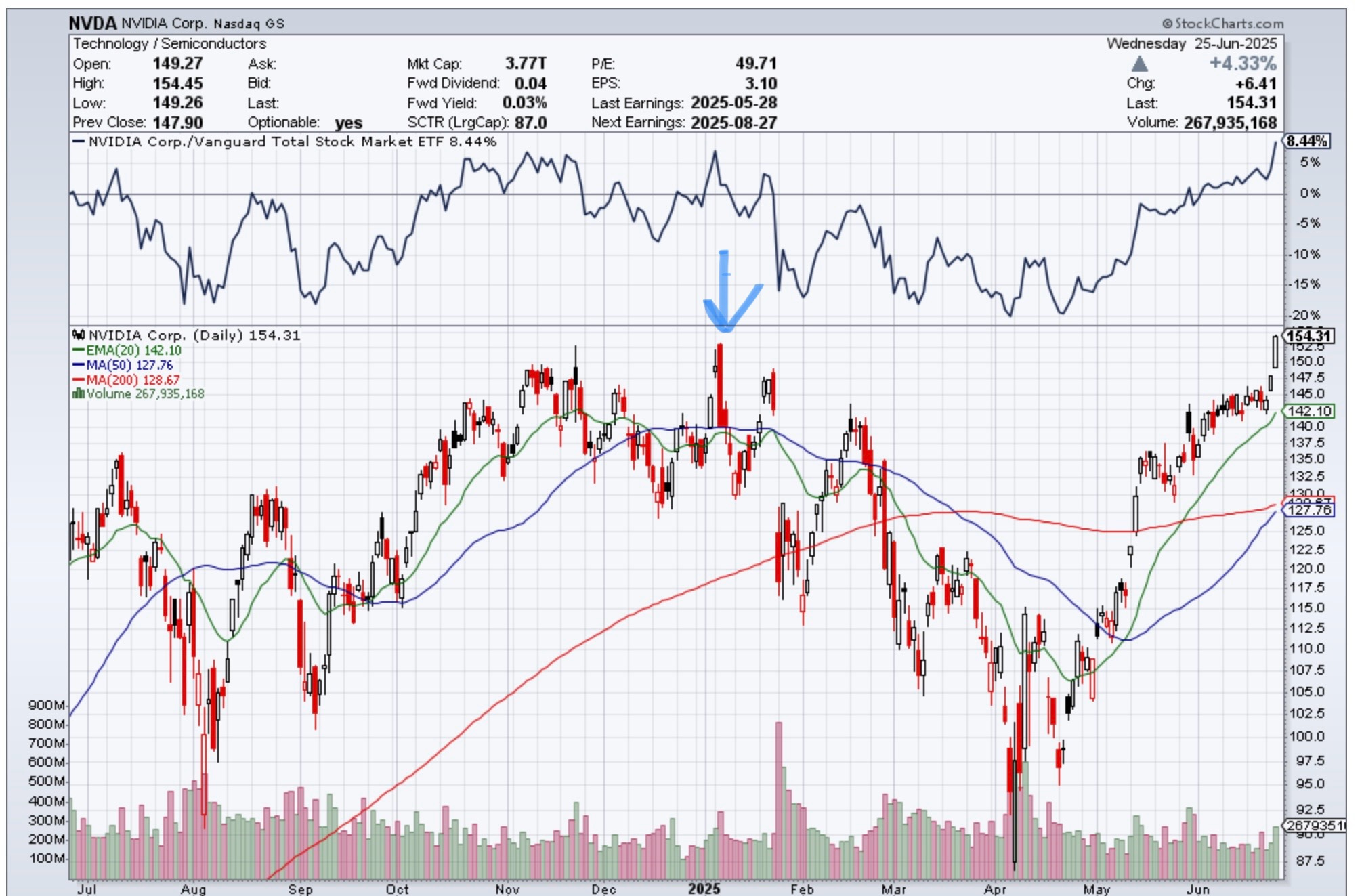 美股技術面：NVIDIA $NVDA - by 美股投資研究My Alpha Portfolio