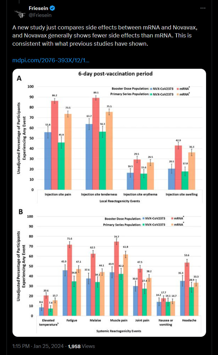Screenshot of tweet from Friesein (@friesein) dated January 25th, 2024. Text says: "A new study just compares side effects between mRNA and Novavax, and Novavax generally shows fewer side effects than mRNA. This is consistent with what previous studies have shown." A chart linked from mdpi.com shows, in a 6-day post vaccination period, Novavax showed fewer adverse events than its mRNA counterparts. The list of adverse events compared are divided into two categories: Local Reactogenicity Events (injection site pain, injection site tenderness, injection site erythema, and injection site swelling) and Systemic Reactogenicity Events (elevated temperature, fatigue, malaise, muscle pain, joint pain, nausea or vomiting, and headache). The chart shows mRNA and Novavax all report at least some occurrences across all categories. Overall, the chart represents Novavax, either as a primary series or booster, with a smaller percentage in all categories... and in some cases, less than half of the events experienced with mRNA.