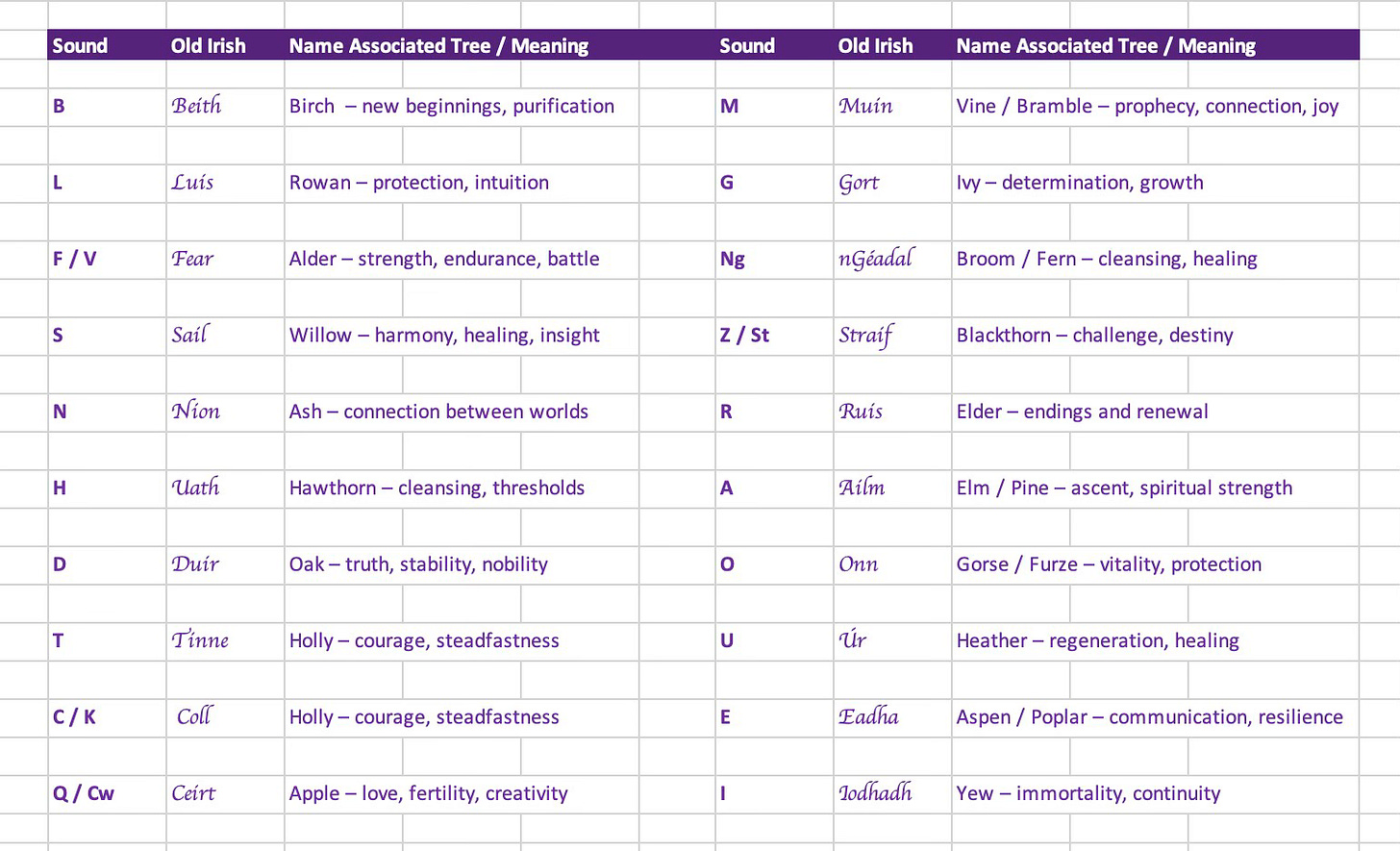 A chart of 20 letters and the corresponding tree in the Ogham alphabet