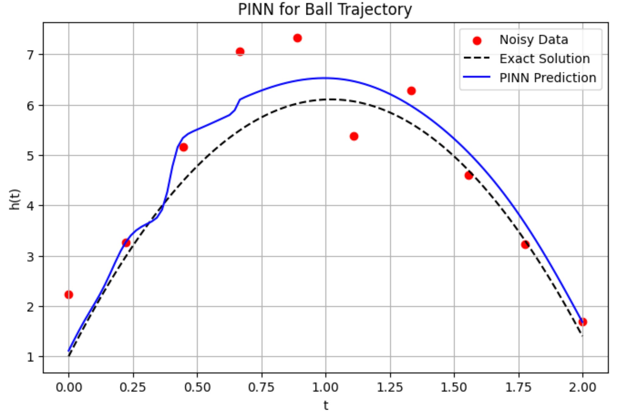 Teach your neural network to "respect" Physics
