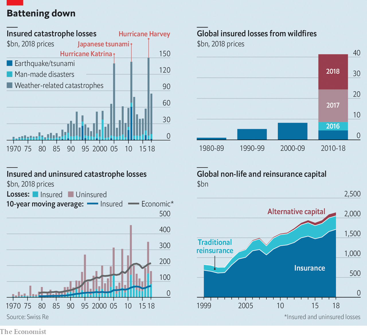 Changing weather could put insurance firms out of business | The Economist