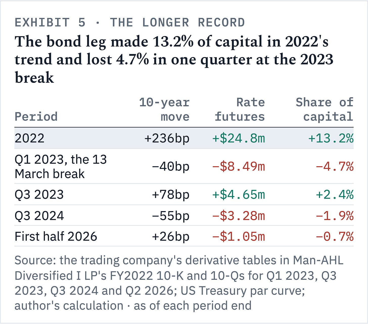 Man AHL's rate futures made 13.2% of capital in 2022 and lost 4.7% in the first quarter of 2023, the 13 March break.