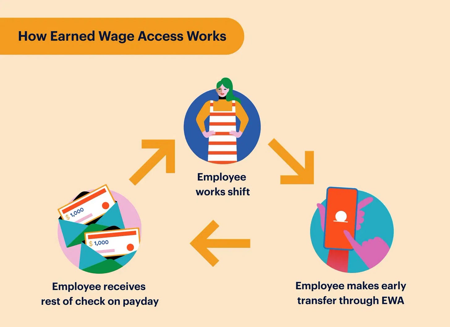 How Earned Wage Access Works - Employee works shift - Employee makes early transfer through EWA - Employee receives rest of check on payday How Earned Wage Access Works - Employee works shift - Employee makes early transfer through EWA - Employee receives rest of check on payday