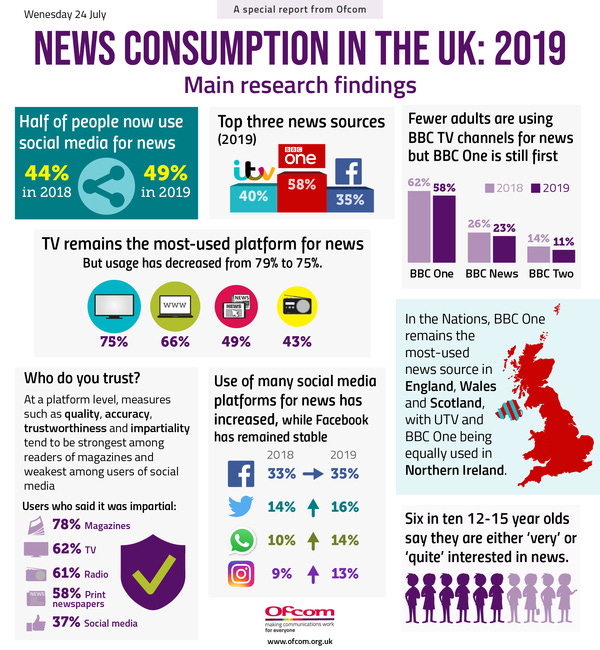 News Consumption in the UK (2019) - Credit: Ofcom News Consumption in the UK (2019) - Credit: Ofcom