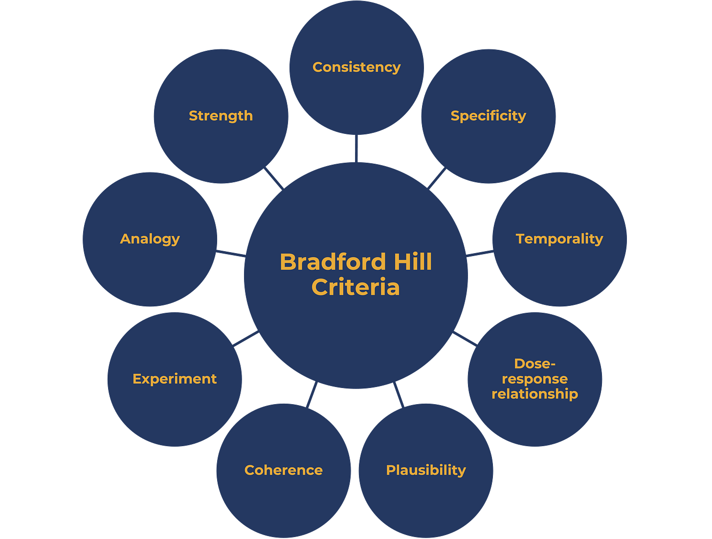 Bradford Hill criteria | UMC Bradford Hill criteria | UMC