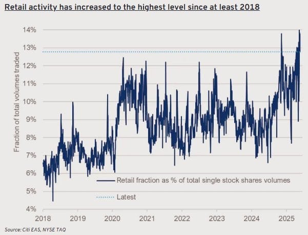 Retail traders supporting the market
