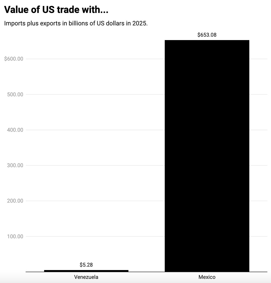 Združene države Amerike po zajetju Nicolása Madura krepijo vpliv na svetovni energetski trg