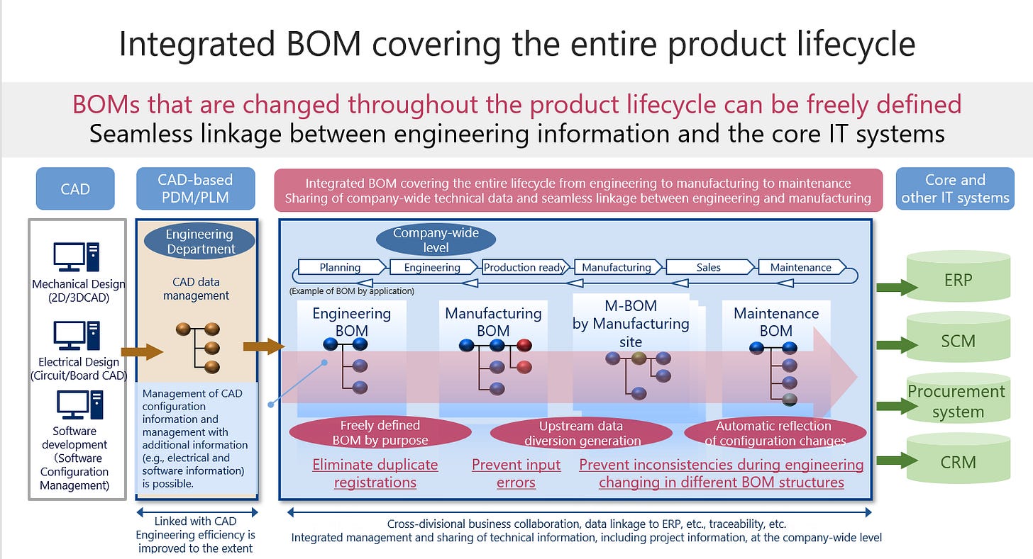 Computer Engineering Bom Integrated BOM - The Blueprint Behind Every Smart Manufacturing Success
