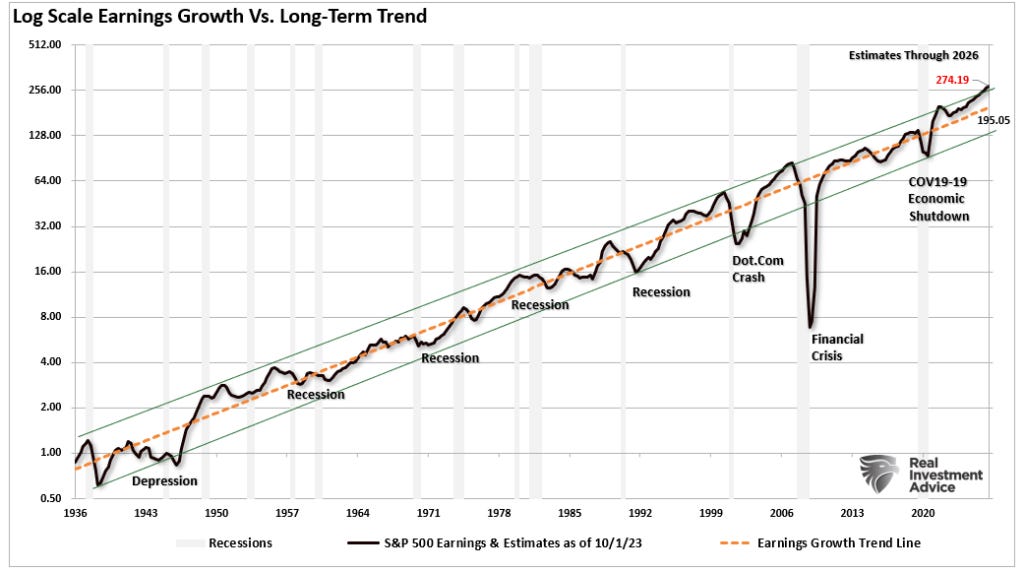 Log scale linear earnings growth trend. Log scale linear earnings growth trend.