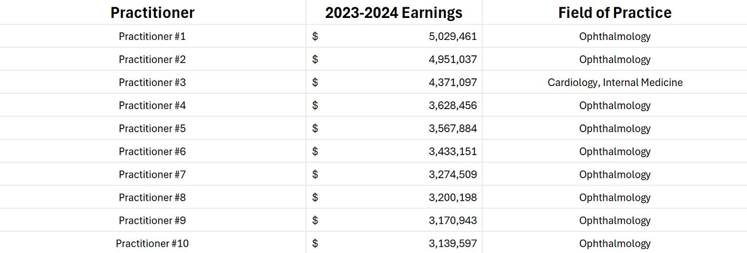 The top ten medical practitioners in BC by MSP earnings. The top ten medical practitioners in BC by MSP earnings.