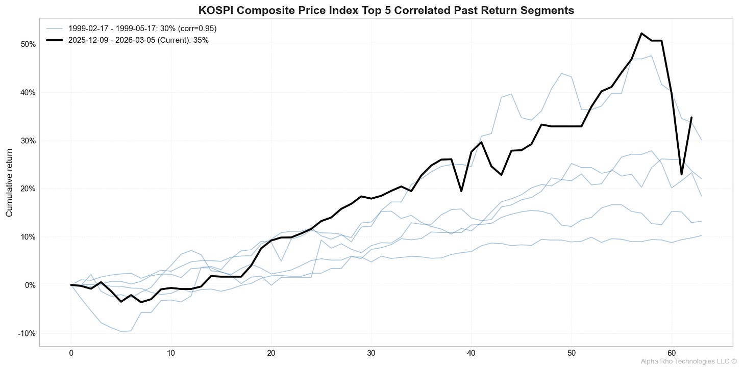 KOSPI Historical Price Pattern Analogs