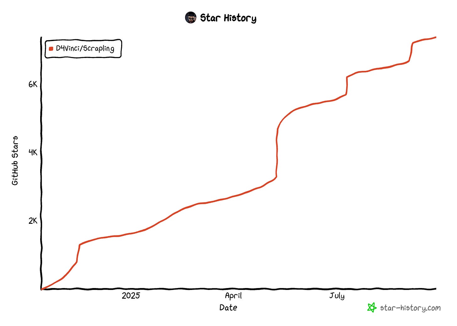 Scrapling's GitHub star history