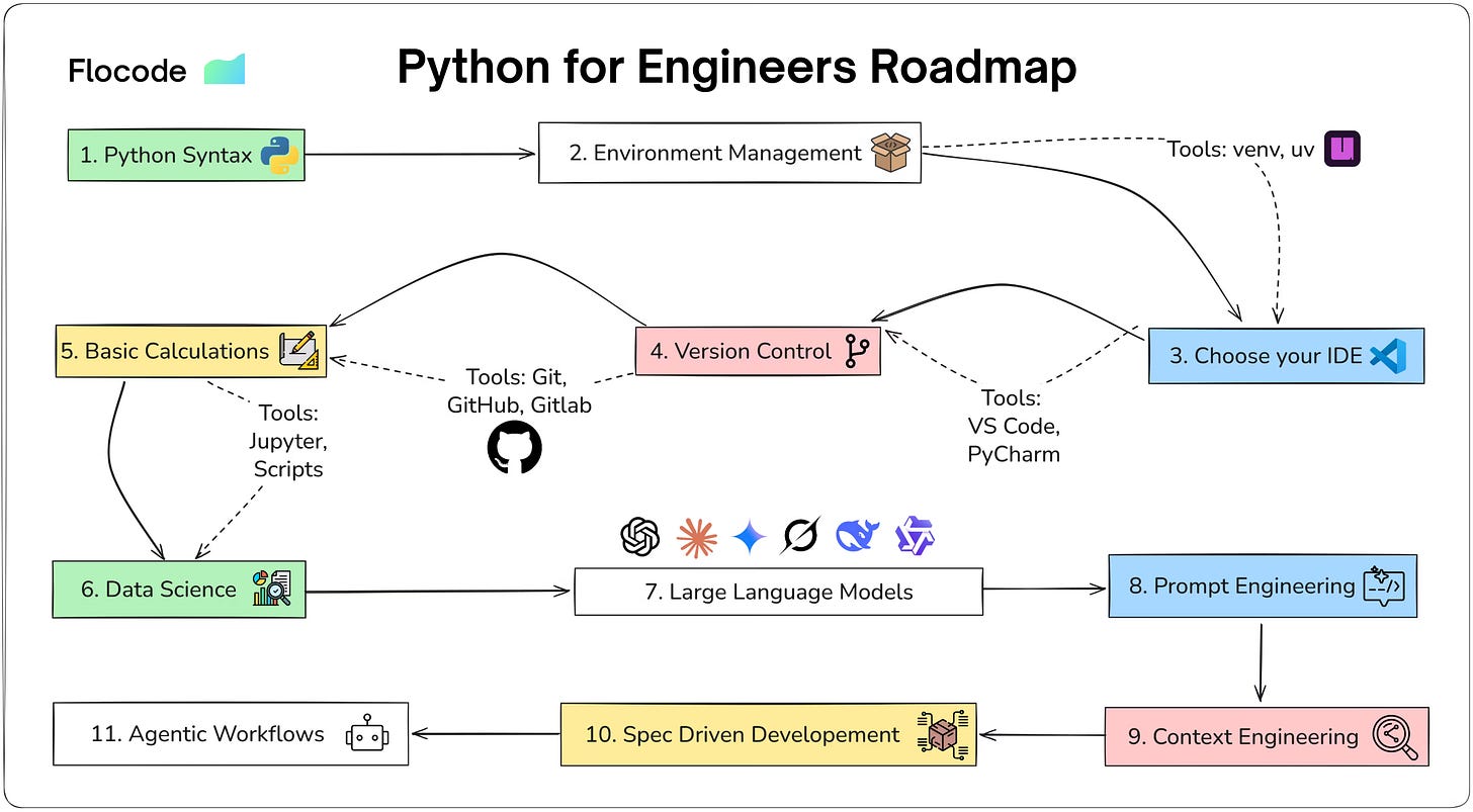 #093 - Code, Context, and Calculation: A Modern Framework for Engineering