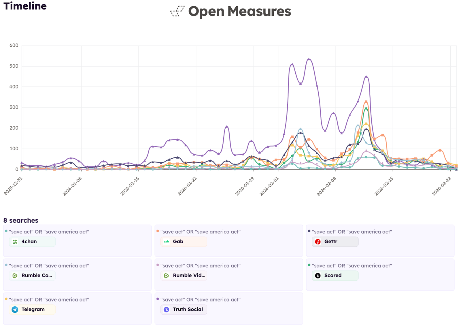 A Timeline chart shows the number of posts per day our researchers identified across seven social media platforms that mentioned the SAVE Act between Jan. 1 and Feb. 24, 2026. The chart shows that daily mentions of the SAVE Act gradually increased throughout January, then spiked in the first half of February.. A Timeline chart shows the number of posts per day our researchers identified across seven social media platforms that mentioned the SAVE Act between Jan. 1 and Feb. 24, 2026. The chart shows that daily mentions of the SAVE Act gradually increased throughout January, then spiked in the first half of February..