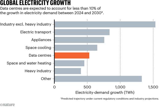 GLOBAL ELECTRICITY GROWTH. Graphic shows data centres are expected to account for less than 10% of the growth in electricity demand between 2024 and 2030.