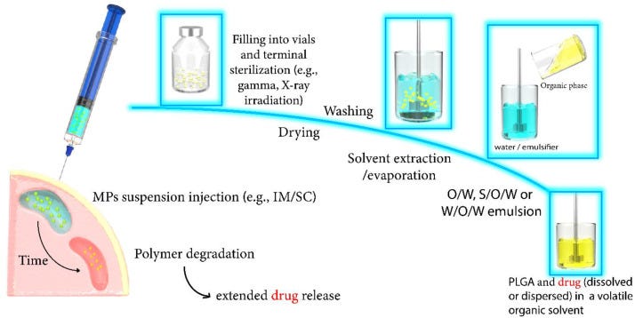 Clinically established biodegradable long acting injectables: An industry  perspective - ScienceDirect