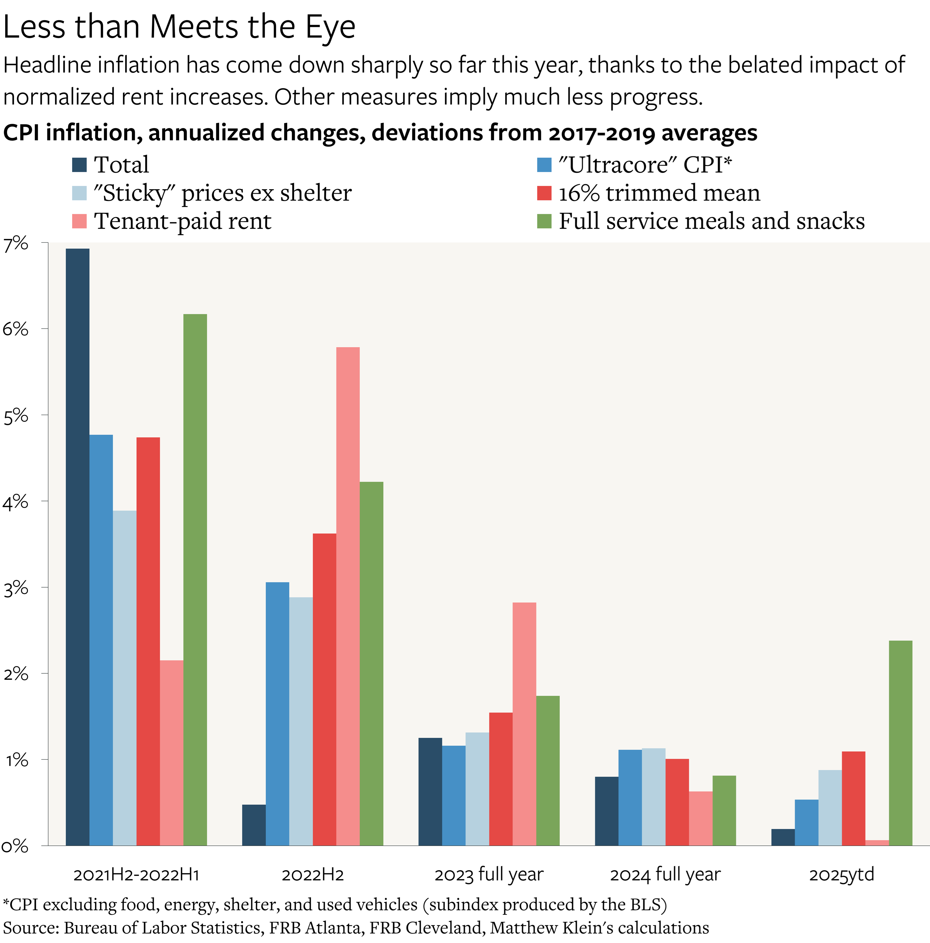 U.S. Inflation Still Robust Even Before Tariff Impact