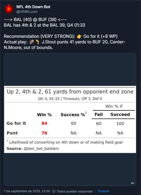 A screenshot of a tweet from NFL 4th Down Bot displaying game statistics. Text shows Baltimore Ravens at 4th and 2, 61 yards from the Buffalo Bills end zone, with options to go for it or punt. Percentages for win likelihood and success rates are listed in a table.