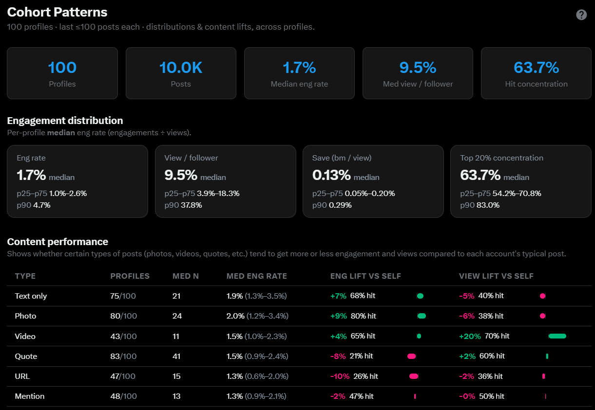 Overall patterns and content type performance