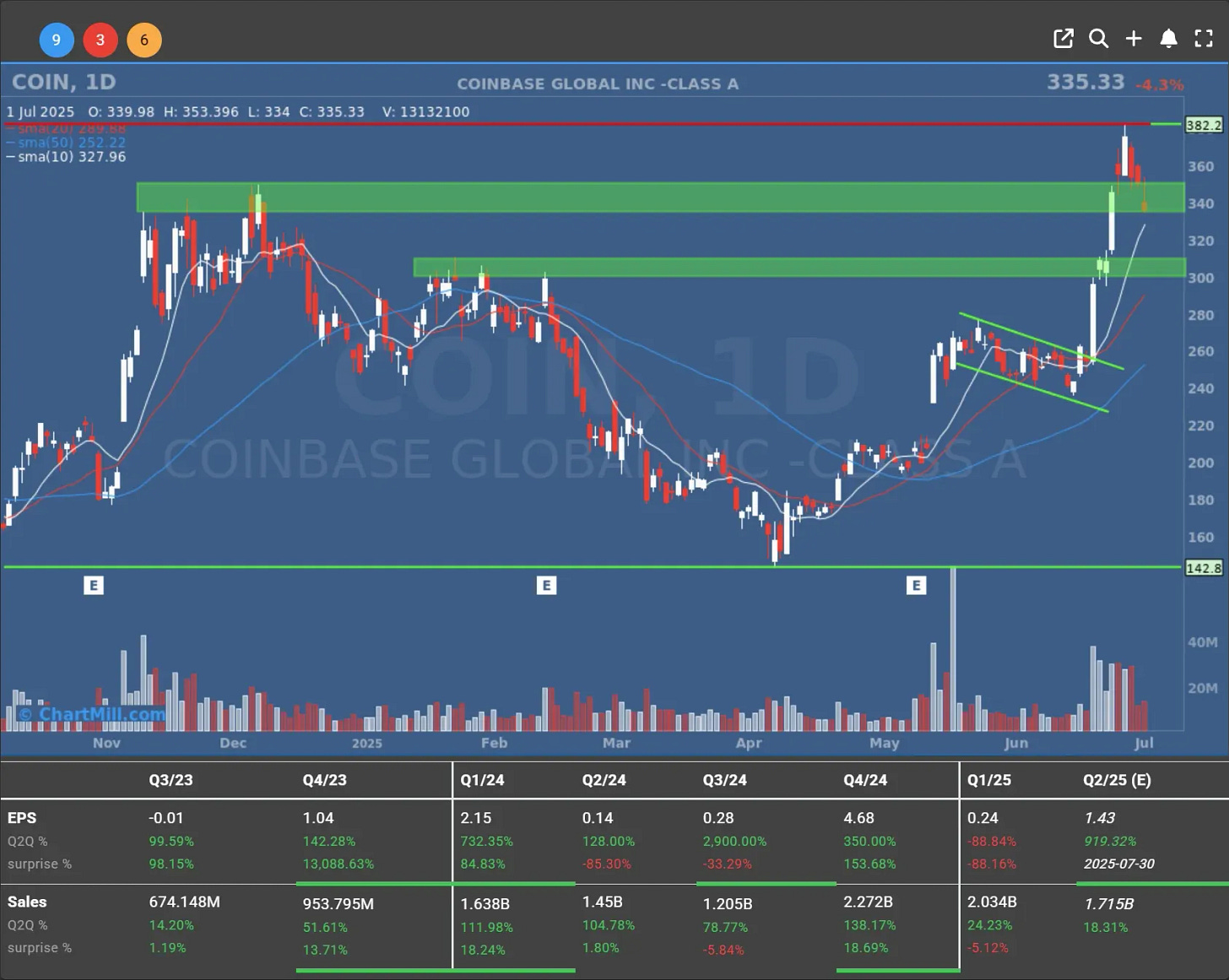 coin daily charts