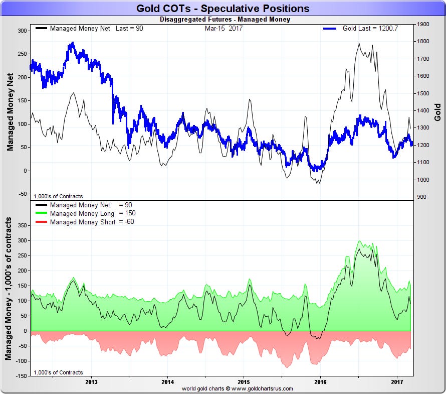 Managed money positioning in gold futures and corresponding gold price trends from 2012 to 2017, highlighting speculative long and short contracts and net speculative stance Managed money positioning in gold futures and corresponding gold price trends from 2012 to 2017, highlighting speculative long and short contracts and net speculative stance