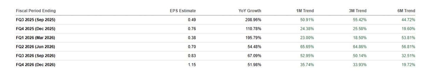 Consensus EPS estimates rise sharply, projecting strong growth through 2026.