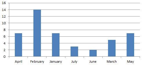 powerpivot model month name not sorted correctly powerpivot model month name not sorted correctly