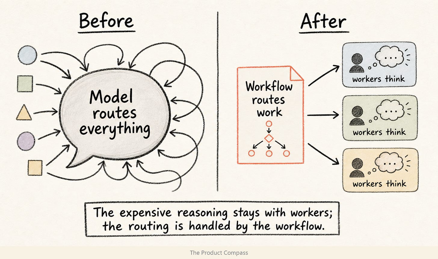 Claude dynamic workflows: The agents do the work; the code that coordinates them spends zero model tokens. Claude dynamic workflows: The agents do the work; the code that coordinates them spends zero model tokens.
