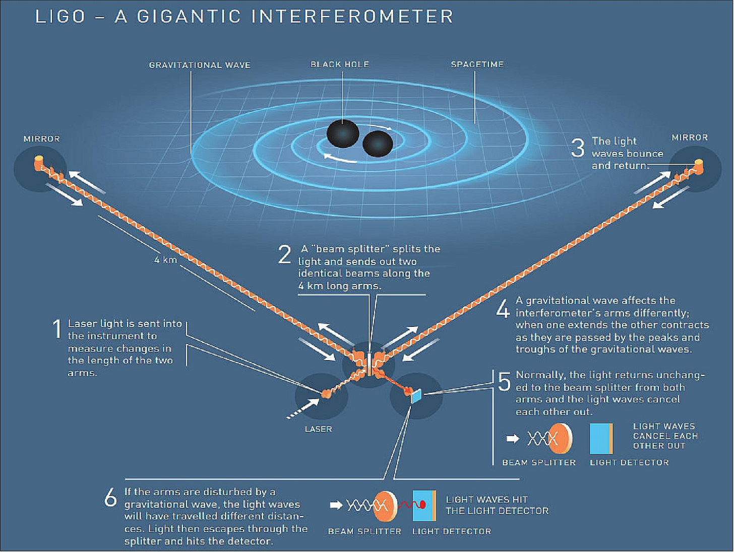 LIGO (Laser Interferometric Gravitational-wave Observatory) - eoPortal