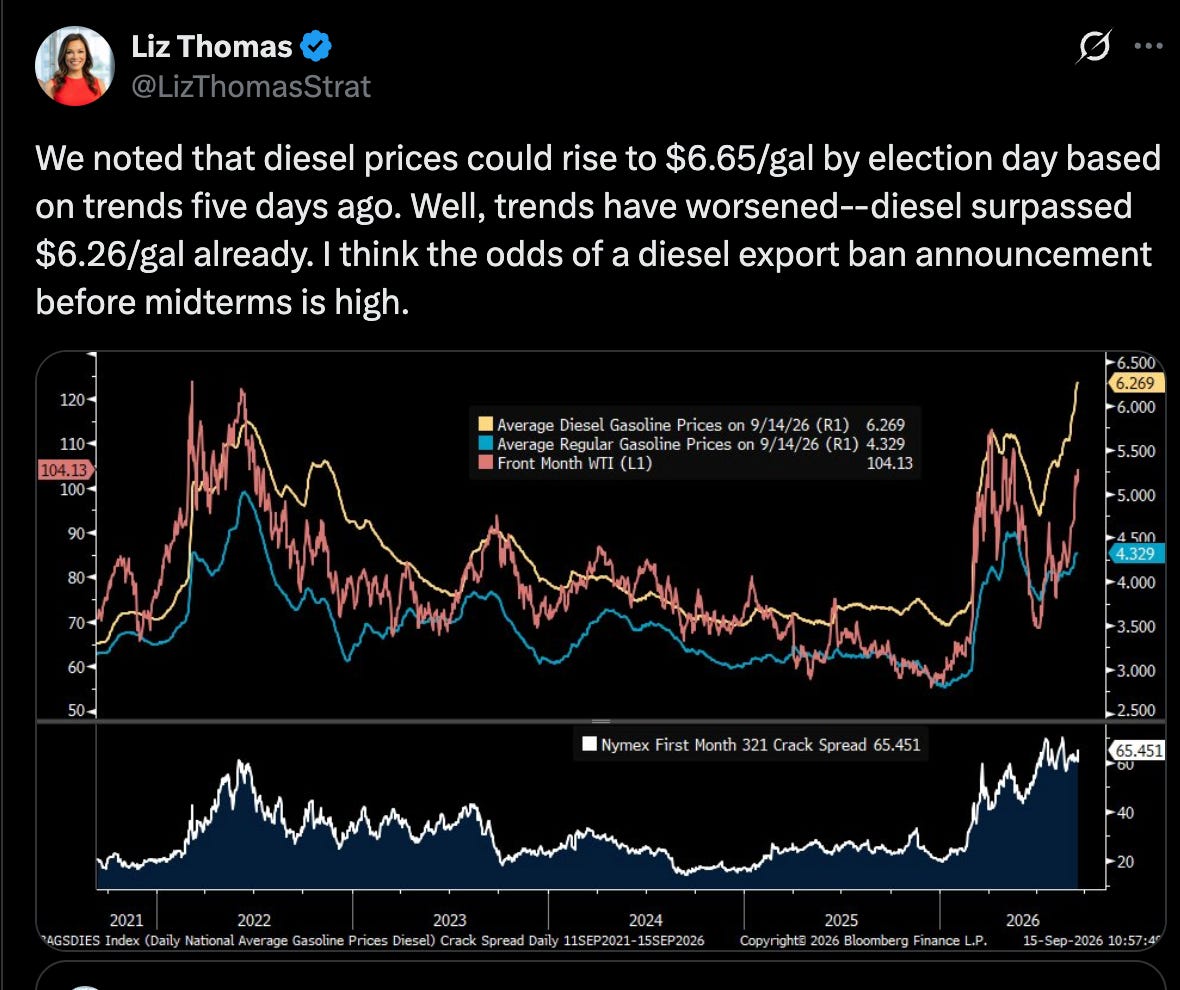 Liz Thomas: We noted that diesel prices could rise to $6.65/gal by election day based on trends five days ago. Well, trends have worsened--diesel surpassed $6.26/gal already. I think the odds of a diesel export ban announcement before midterms is high. Liz Thomas: We noted that diesel prices could rise to $6.65/gal by election day based on trends five days ago. Well, trends have worsened--diesel surpassed $6.26/gal already. I think the odds of a diesel export ban announcement before midterms is high.