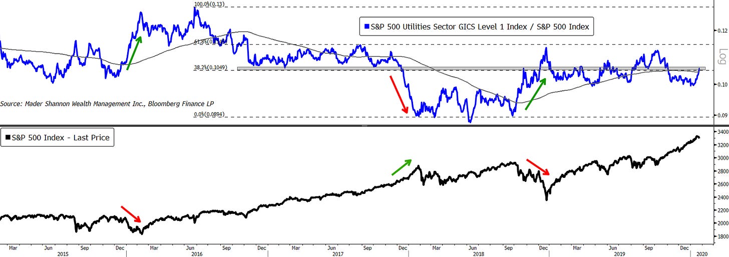Ratio vs SPX Ratio vs SPX