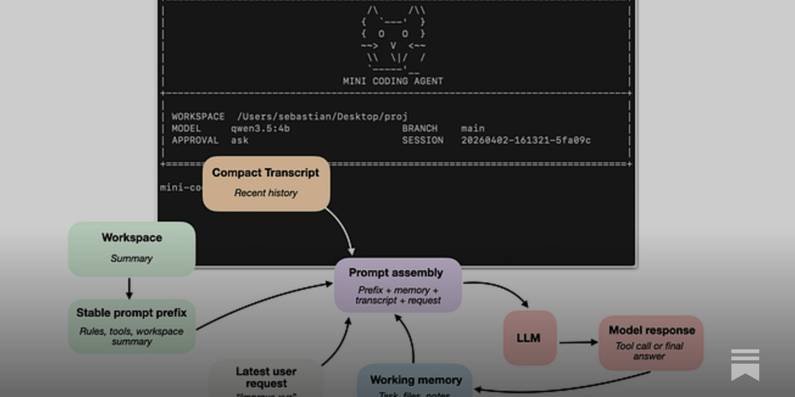 Components of A Coding Agent