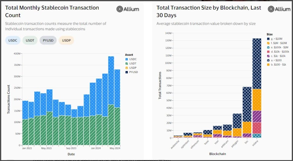 USDC Beats USDT In Transaction Volume By Over 400% – Details — TradingView  News