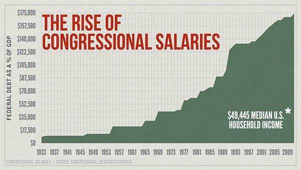 Figure-2-Rise-of-Congressional-Salaries
