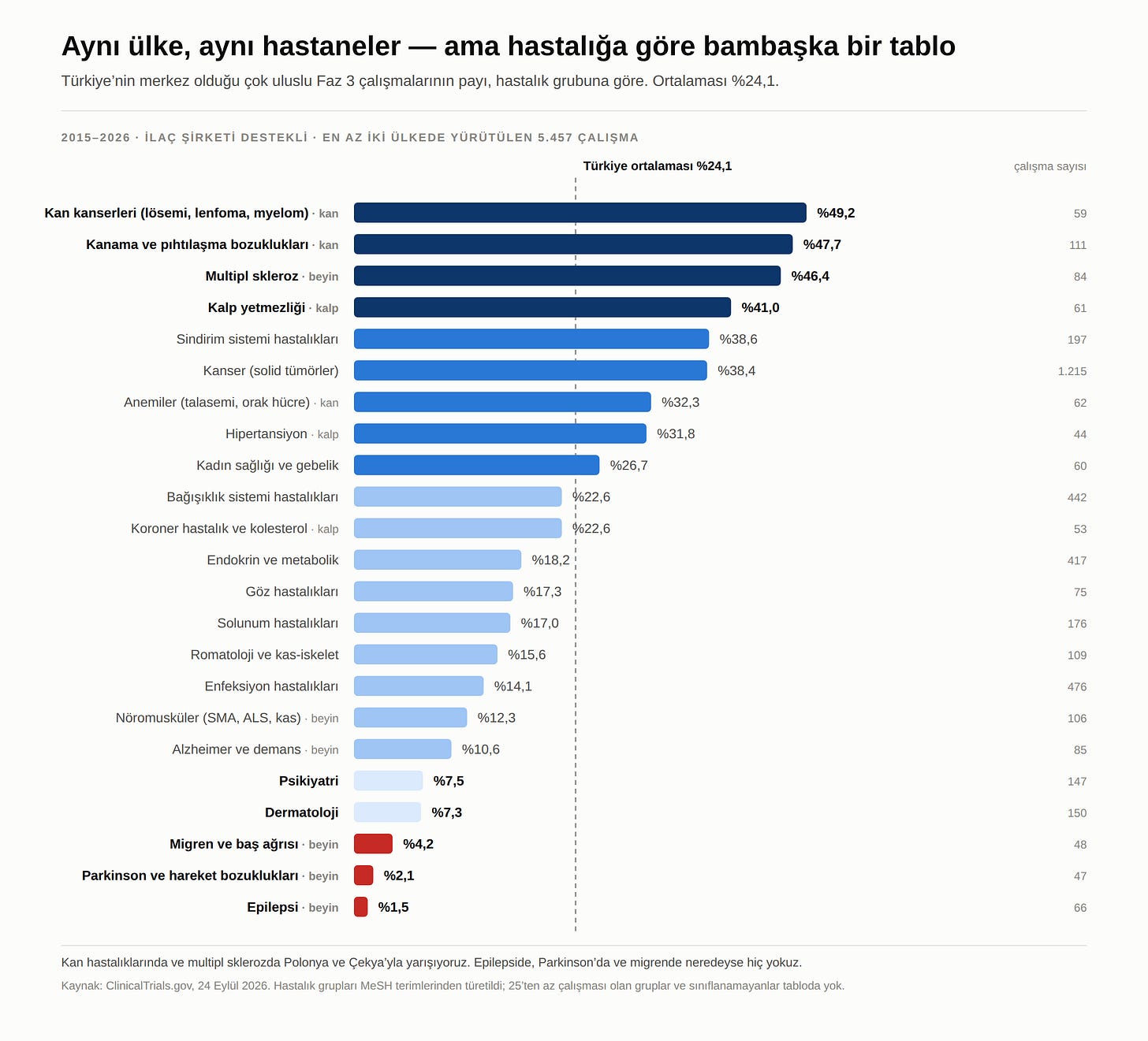 Hastalık gruplarına göre Türkiye'nin çok uluslu Faz 3 çalışmalarındaki payı. Hastalık gruplarına göre Türkiye'nin çok uluslu Faz 3 çalışmalarındaki payı.