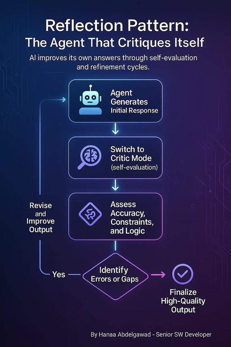 AI reflection-pattern flowchart showing an agent generating, critiquing, revising, and finalizing its own response through repeated self-evaluation.