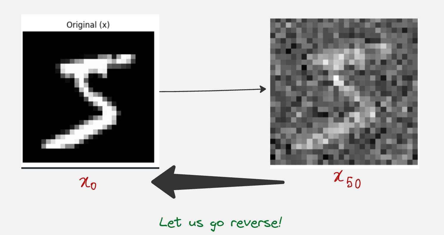 What exactly are Diffusion Models? - by Dr Rajat Dandekar