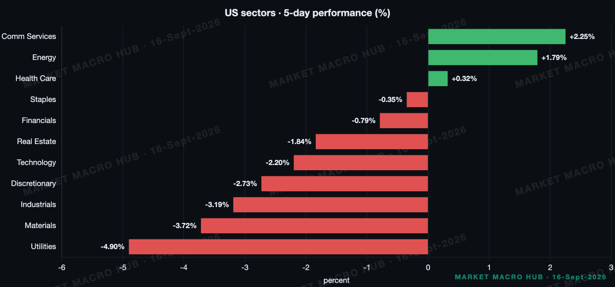 US sector performance US sector performance