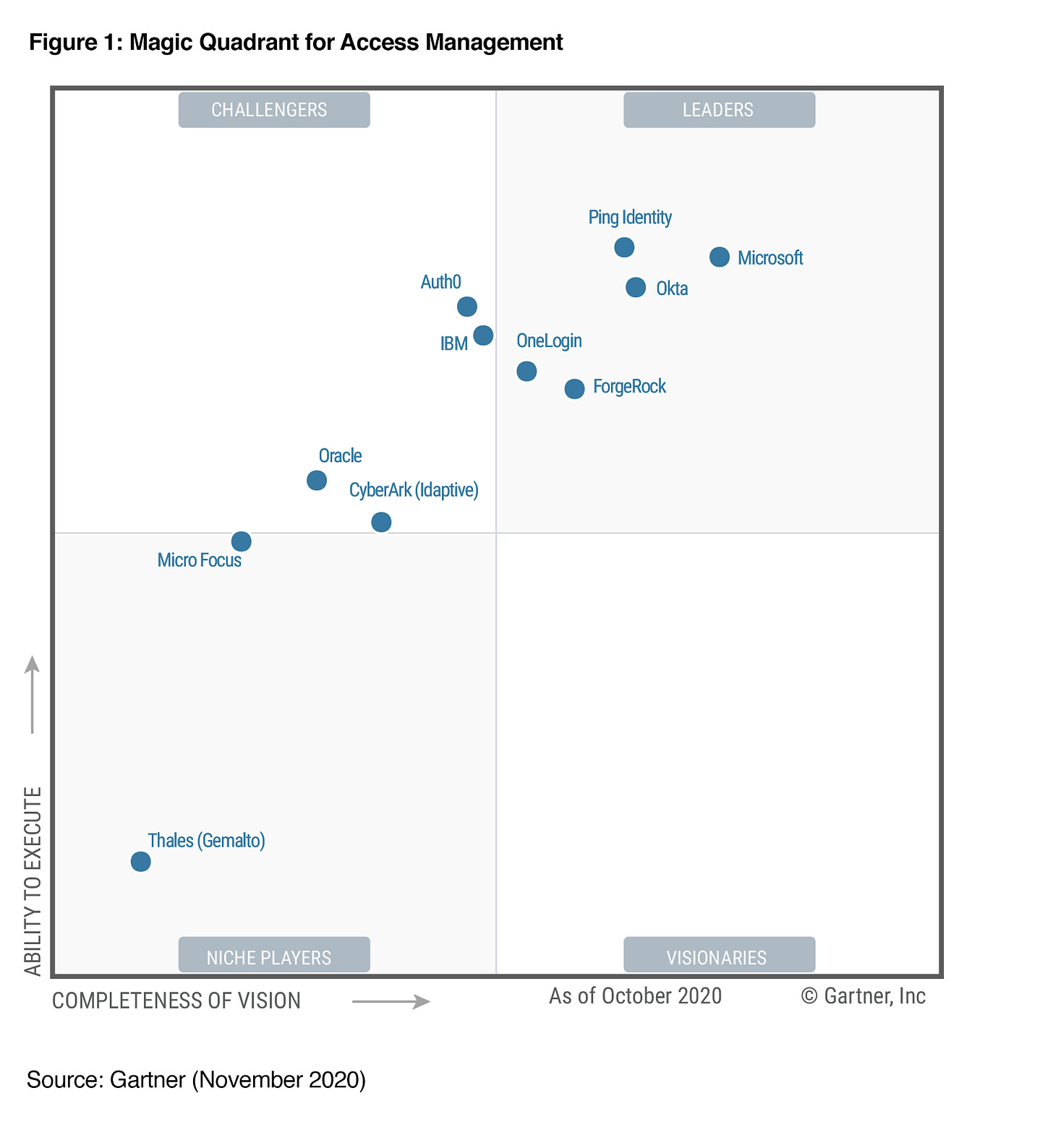 Image result for Gartner Magic Quadrant – Access Management