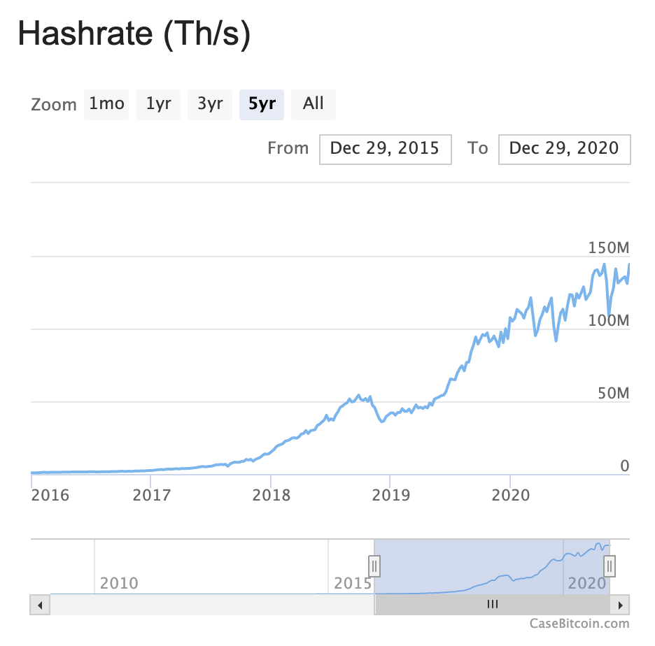 Bitcoin By The Numbers To End 2020 - by Anthony Pompliano