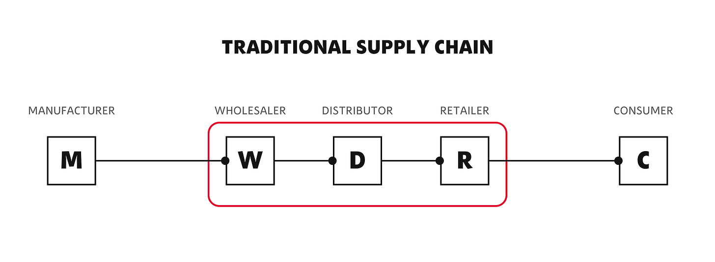 A traditional supply-chain diagram from manufacturer through wholesaler, distributor, and retailer to consumer, with a red loop drawn around the middle three showing them collapsing into a single layer.