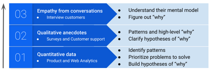 tabulated split of empathy, qualitative, and quantitative data to know your customers. tabulated split of empathy, qualitative, and quantitative data to know your customers.