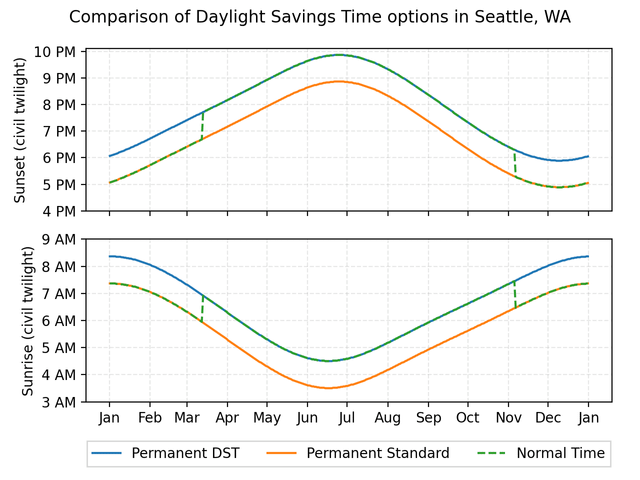 r/Seattle - Sunrise and sunset times (actually civil twilight) in Seattle under different daylight savings time options