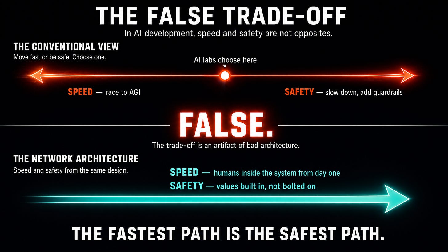 Dark infographic titled The False Trade-off. Top zone, The Conventional View, shows a horizontal axis with two red-orange arrows pointing in opposite directions. The left arrow is labeled Speed: race to AGI. The right arrow is labeled Safety: slow down, add guardrails. A small marker in the middle reads AI labs choose here. Caption: Every step toward speed is a step away from safety. A center divider with the single bold word FALSE separates the zones. Bottom zone, The Network Architecture, shows one teal arrow pointing right, with both Speed (humans inside the system from day one) and Safety (values built in, not bolted on) labels attached to the same arrow. Caption: Every step toward speed is a step toward safety. Bottom tagline: The Fastest Path Is the Safest Path.