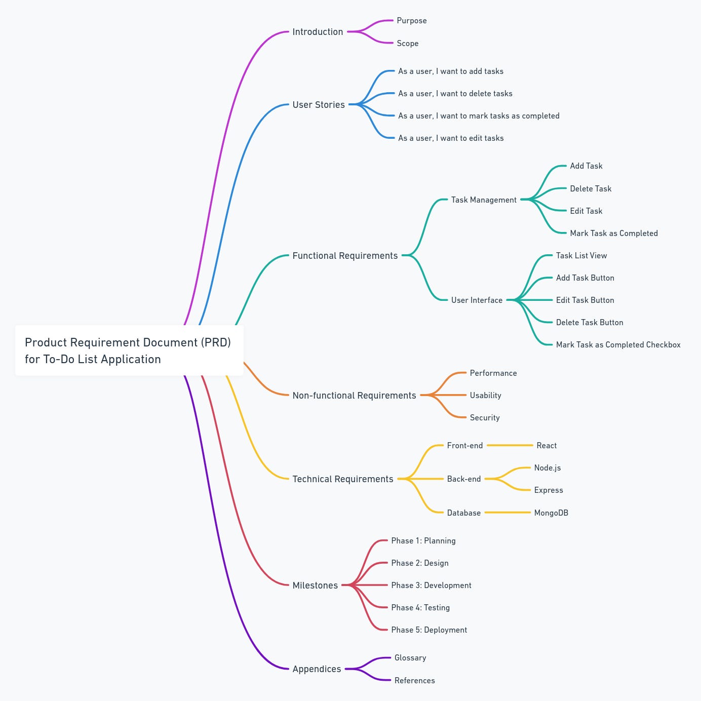 PRD Mind Map PRD Mind Map