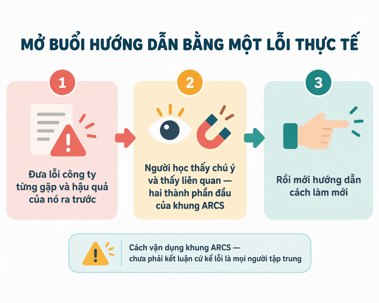Sơ đồ ba bước: 1. Đưa lỗi công ty từng gặp và hậu quả ra trước; 2. Người học thấy chú ý và thấy liên quan — hai thành phần đầu của khung ARCS; 3. Rồi mới hướng dẫn cách làm mới; kèm ghi chú "Cách vận dụng khung ARCS — chưa phải kết luận cứ kể lỗi là mọi người tập trung" Sơ đồ ba bước: 1. Đưa lỗi công ty từng gặp và hậu quả ra trước; 2. Người học thấy chú ý và thấy liên quan — hai thành phần đầu của khung ARCS; 3. Rồi mới hướng dẫn cách làm mới; kèm ghi chú "Cách vận dụng khung ARCS — chưa phải kết luận cứ kể lỗi là mọi người tập trung"