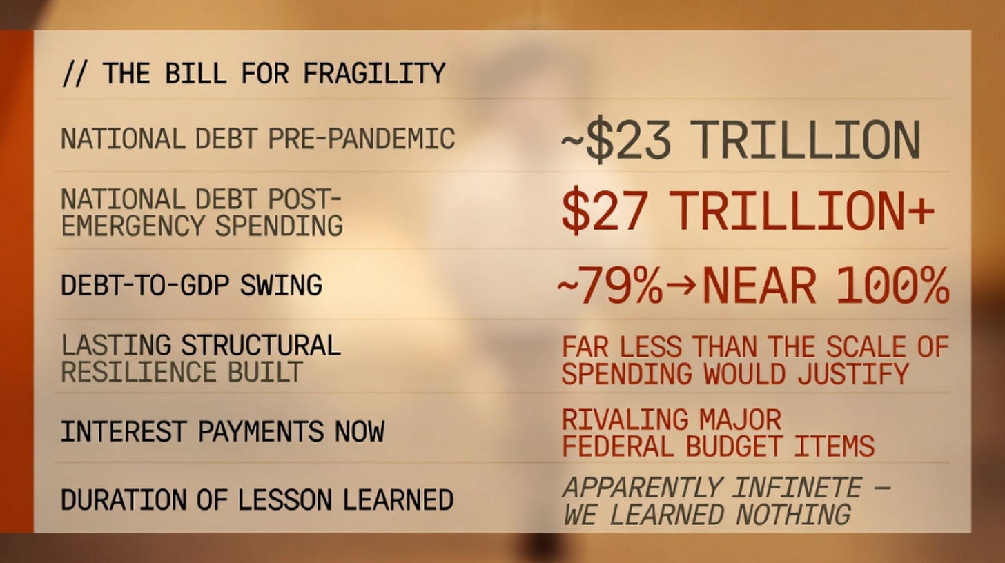 // The Bill for Fragility National Debt Pre-Pandemic ~$23 trillion National Debt Post-Emergency Spending $27 trillion+ Debt-to-GDP Swing ~79% → near 100% Amount Directed to Structural Resilience Far less than the scale of spending would justify Interest Payments Now Rivaling major federal budget items Duration of the Lesson Learned Apparently infinite — we learned nothing // The Bill for Fragility National Debt Pre-Pandemic ~$23 trillion National Debt Post-Emergency Spending $27 trillion+ Debt-to-GDP Swing ~79% → near 100% Amount Directed to Structural Resilience Far less than the scale of spending would justify Interest Payments Now Rivaling major federal budget items Duration of the Lesson Learned Apparently infinite — we learned nothing