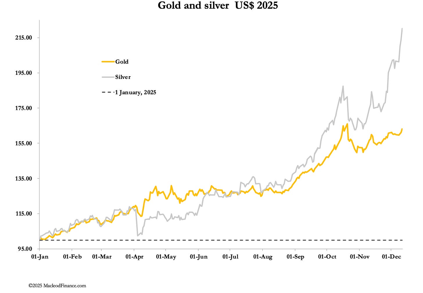A graph of gold and silver
AI-generated content may be incorrect. A graph of gold and silver
AI-generated content may be incorrect.
