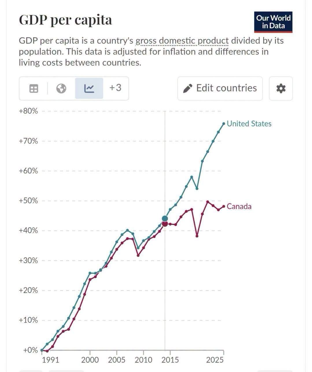 May be an image of text that says 'GDP per capita Our World in Data GDP per capita is a country's gross domestic product divided by its population. This data is adjusted for inflation and differences in living costs between countries. +3 +80% Edit countries +70% UnitedStates United States +60% +50% +40% Canada +30% +20% +10% +0% 1991 2000 2005 2010 2015 2025' May be an image of text that says 'GDP per capita Our World in Data GDP per capita is a country's gross domestic product divided by its population. This data is adjusted for inflation and differences in living costs between countries. +3 +80% Edit countries +70% UnitedStates United States +60% +50% +40% Canada +30% +20% +10% +0% 1991 2000 2005 2010 2015 2025'