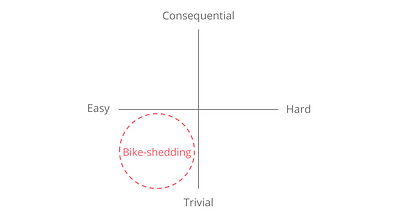 A diagram showing Parkinson’s Law of Triviality. A diagram showing Parkinson’s Law of Triviality.